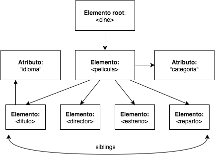 Estructura árbol XML