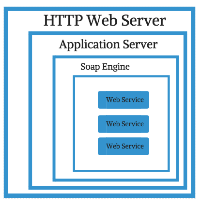 Componentes de los web services
